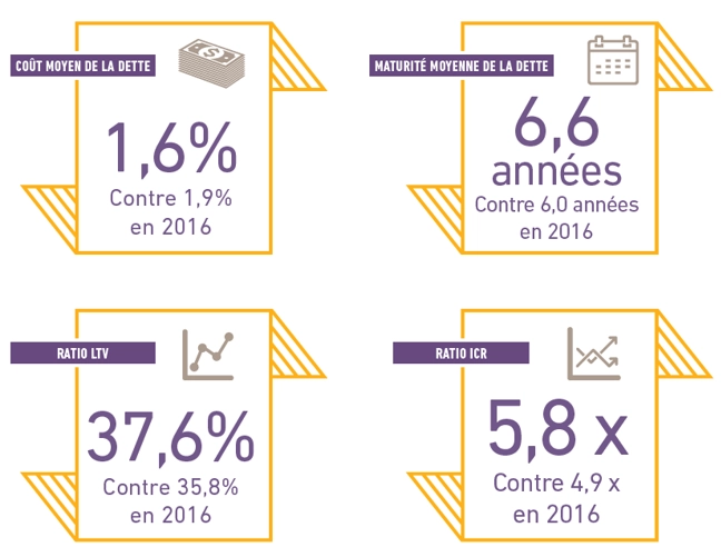 Strat&eacute;gie de financement des fonci&egrave;res cot&eacute;es en 2017