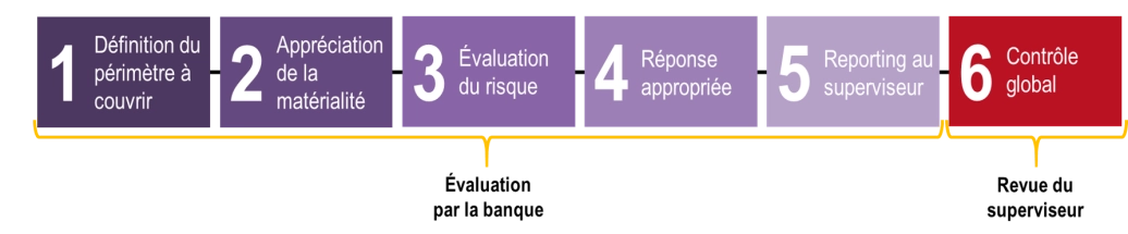 Sch&eacute;ma une approche par &eacute;tape