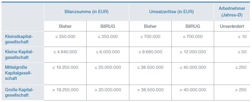 Anhebung der Schwellenwerte zur Bestimmung der Gr&ouml;&szlig;enklasse 