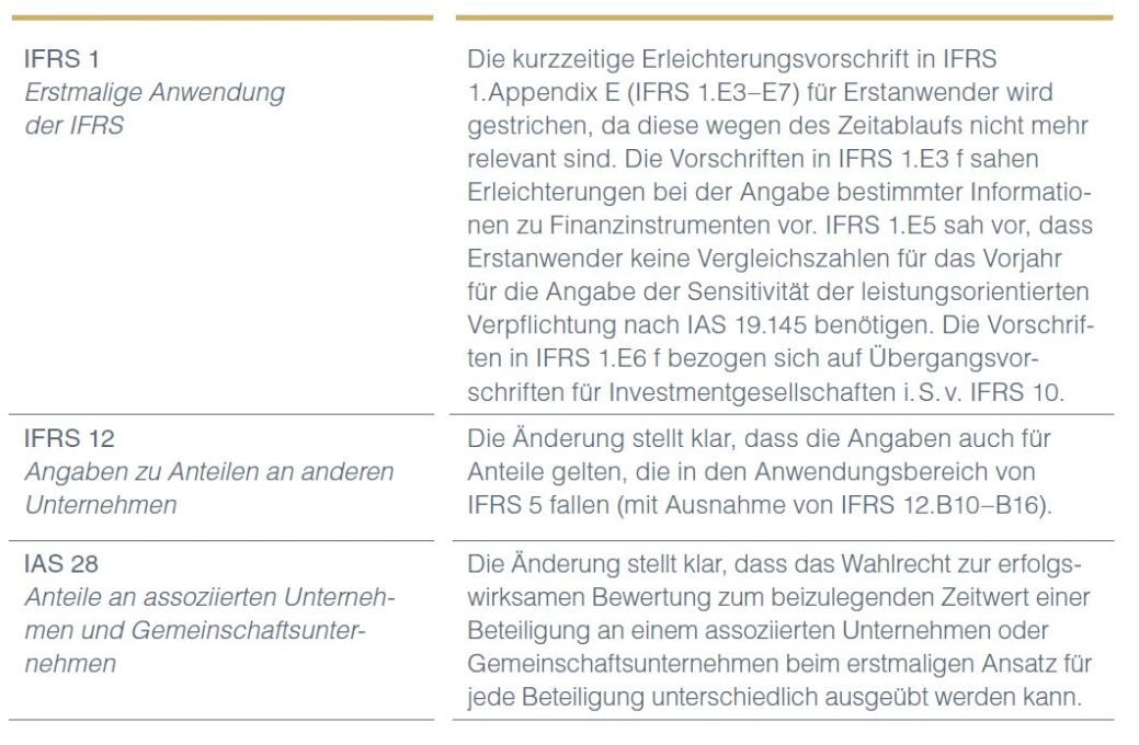 IASB ver&ouml;ffentlicht Entwurf zu den Annual Improvements 2014&ndash;2016 Cycle