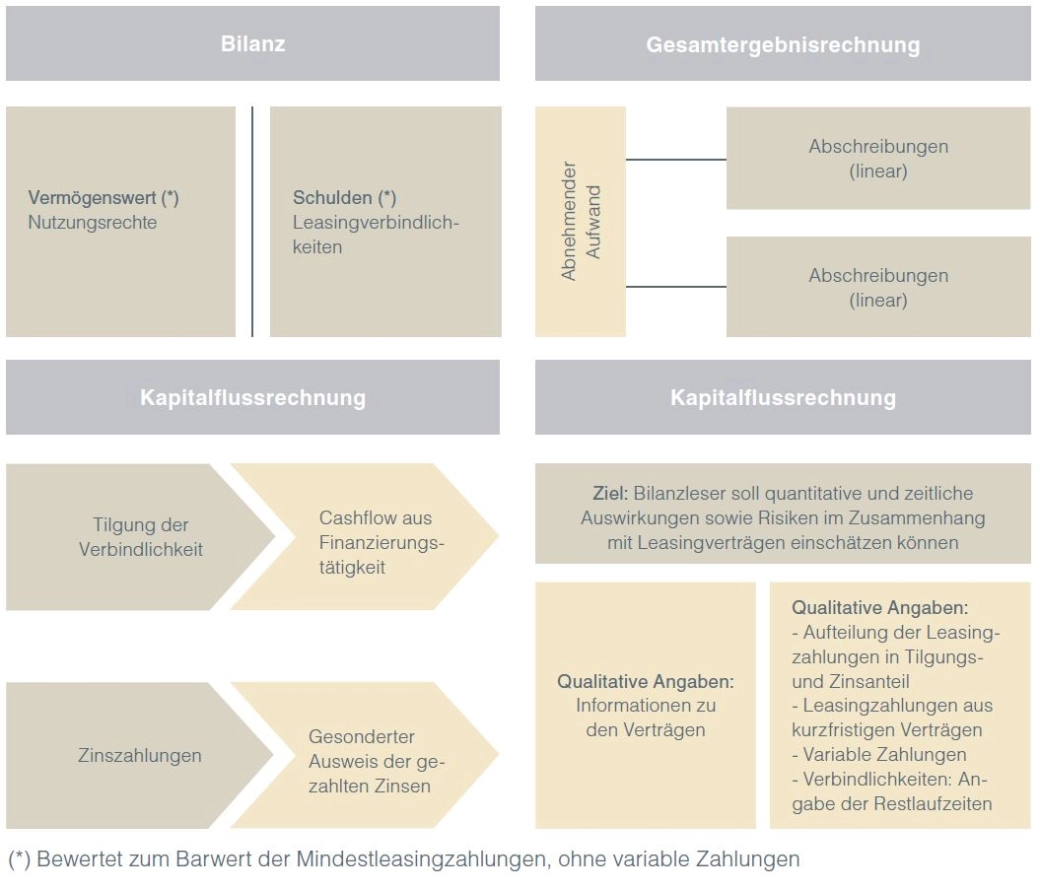 IFRS 16 die neue Leasingbilanzierung