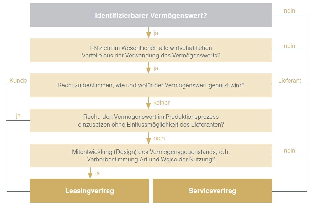 Klassifizierung eines Vertrags &ndash;  Entscheidungsbaum aus Sicht des Leasingnehmers
