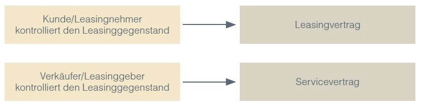 Leasing- oder Servicevertrag?