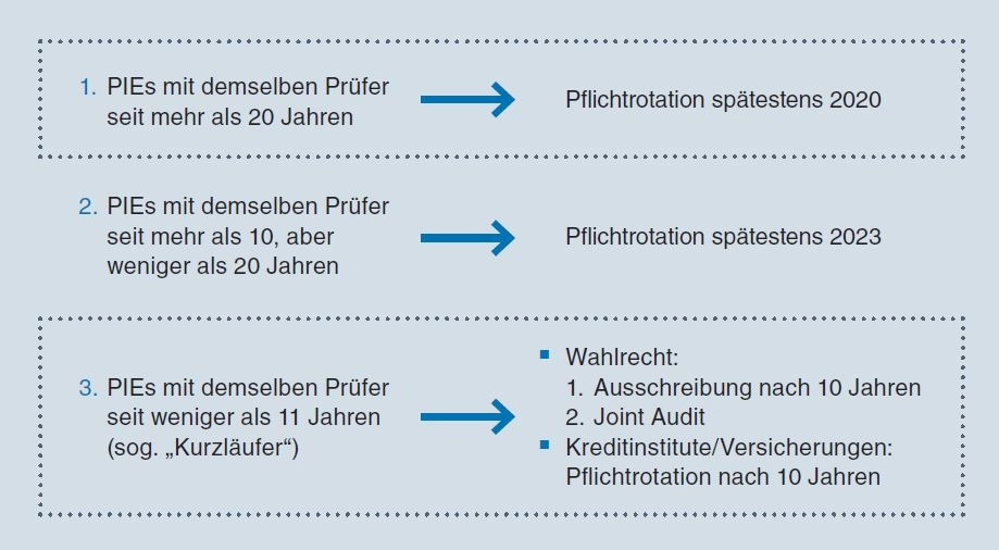 &Uuml;bergangsregelungen zur externen Pflichtrotation