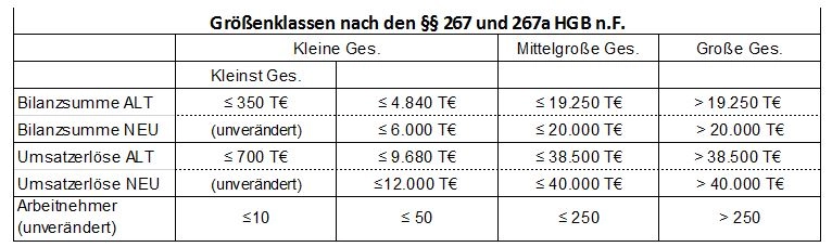 &Auml;nderungen der Gr&ouml;&szlig;enkriterien gem. der &sect;&sect; 267, 267a HGB