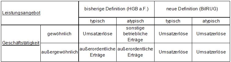 Gewinn- und Verlustrechnung
