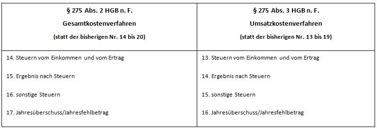 Gliederung der Gewinn-und Verlustrechnung