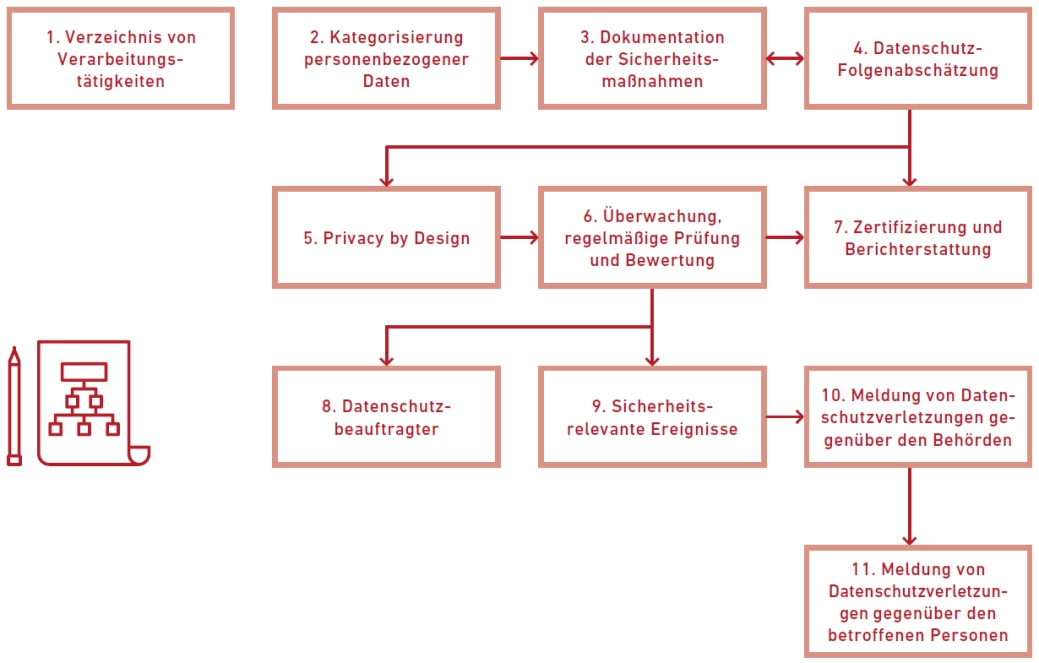 EU-Datenschutzgrundverordnung (EU-DSGVO)