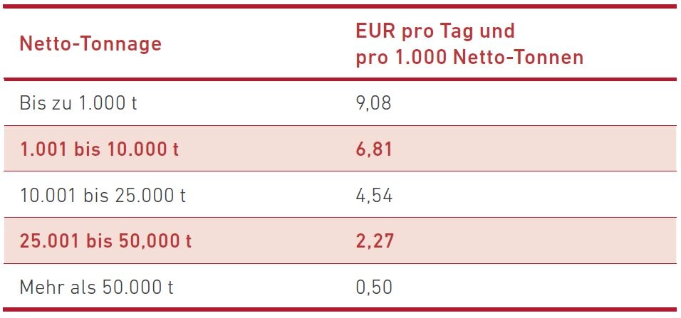 Tonnagesteuer in den Niederlanden