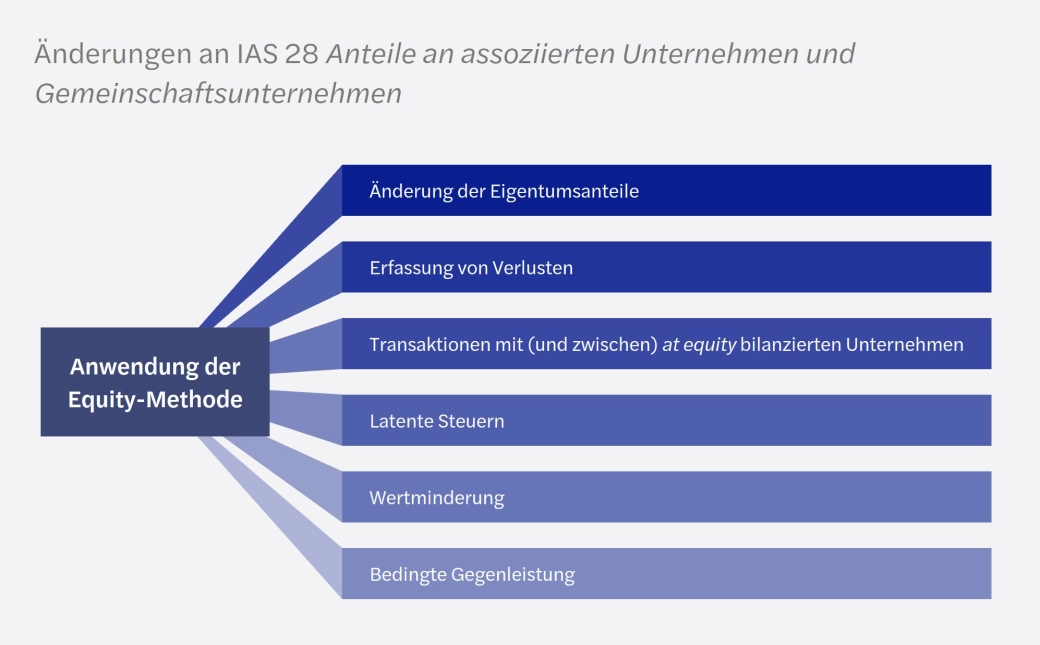 &Auml;nderung an IAS 28