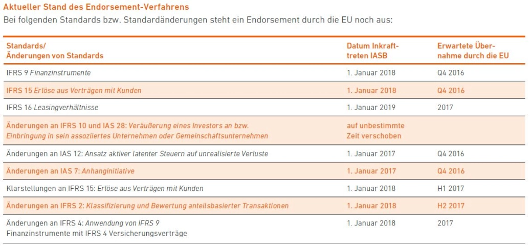 Aktueller Stand des Endorsement-Verfahrens