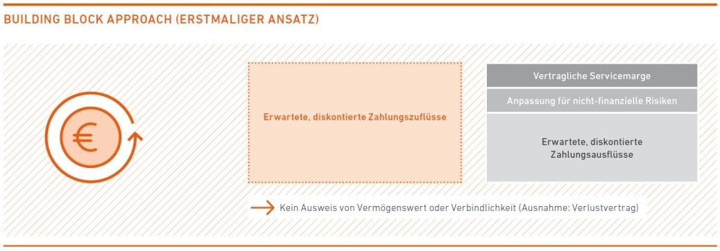 Building Block Approach Erstmaliger Ansatz