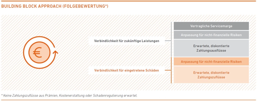 Building Block Approach Folgebewertung