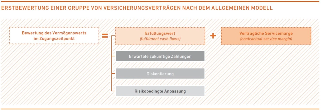 Erstbewertung einer Gruppe von Versicherungsvertr&auml;gen nach dem allgemeinen Modell