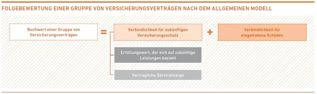 Folgebewertung einer Gruppe von Versicherungsvertr&auml;gen nach dem allgemeinen Modell