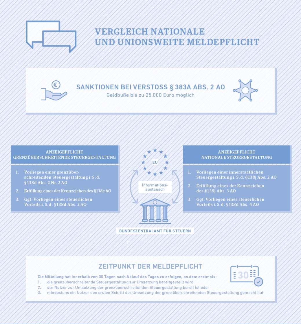 Anzeigepflicht für grenzüberschreitende Steuergestaltungen wird eingeführt