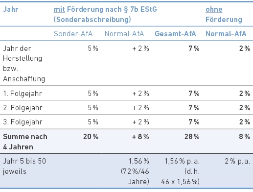 Tabelle Mietwneubau