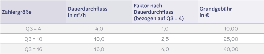 Bemessung der Grundgeb&uuml;hr nach der Gr&ouml;&szlig;e des Wasserz&auml;hlers