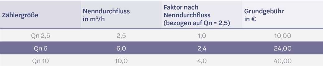 Bemessung der Grundgeb&uuml;hr nach der Gr&ouml;&szlig;e des Wasserz&auml;hlers