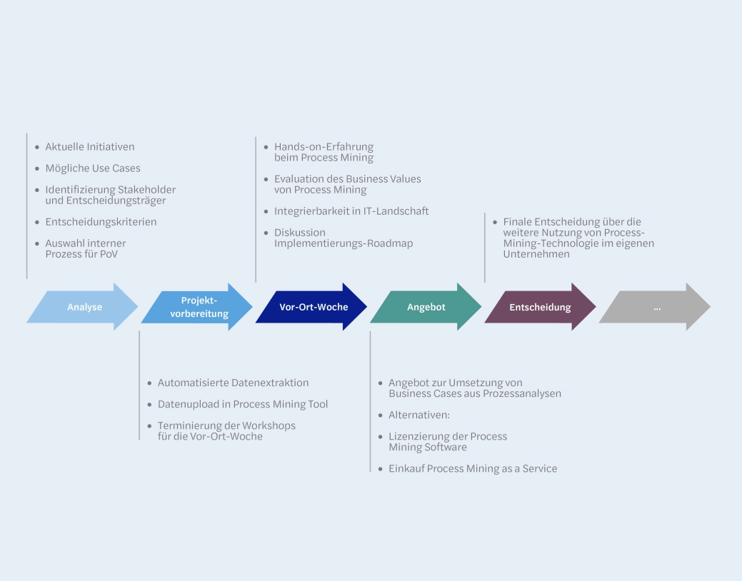 CFO Prozessmanagement