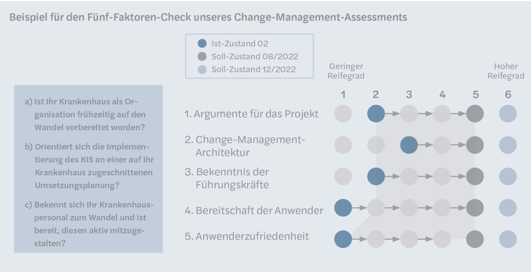 Change-Management-Assessment f&uuml;r Krankenhausinformationssysteme (KIS)