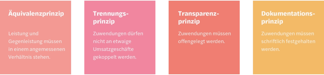 Compliance im Gesundheitswesen