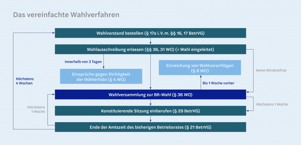 Unterschied Vereinfachtes Und Normales Wahlverfahren Betriebsrat Betriebsratswahlen 2022 – ein Überblick - Forvis Mazars - Deutschland