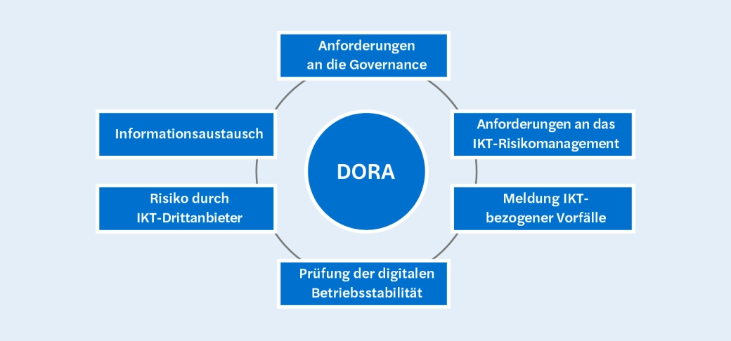 DORA: Umfang &ndash; welche Anforderungen es k&uuml;nftig zu erf&uuml;llen gilt