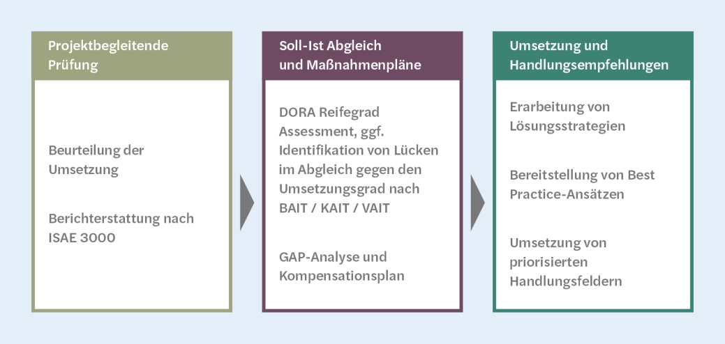 DORA: Unsere Services