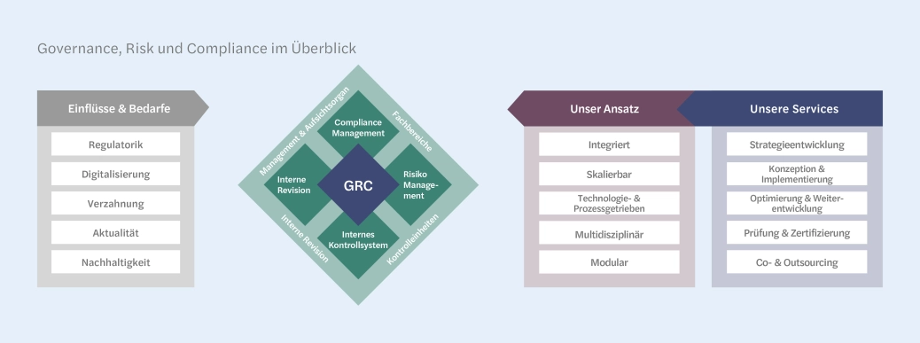Governance, Risk und Compliance