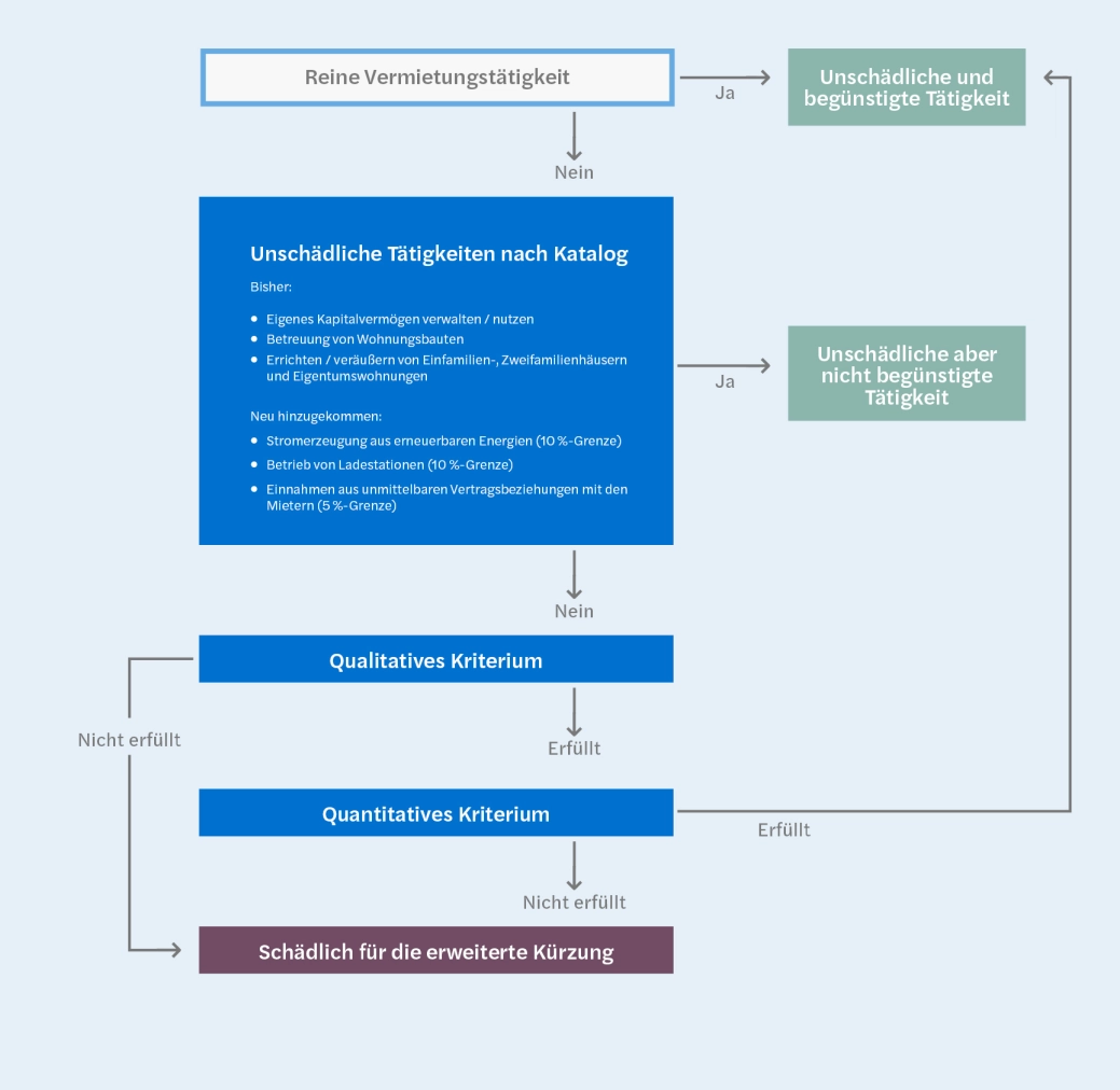 Grafik Grundstückskürzungen 3