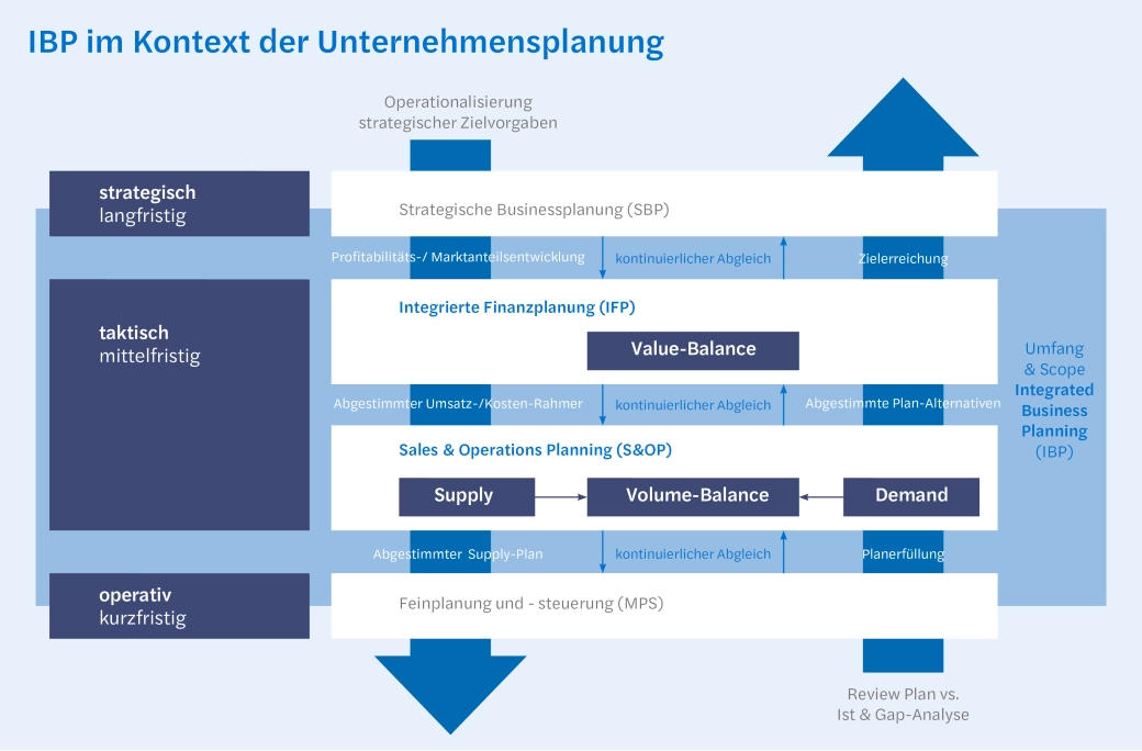 Integrated Business Planing