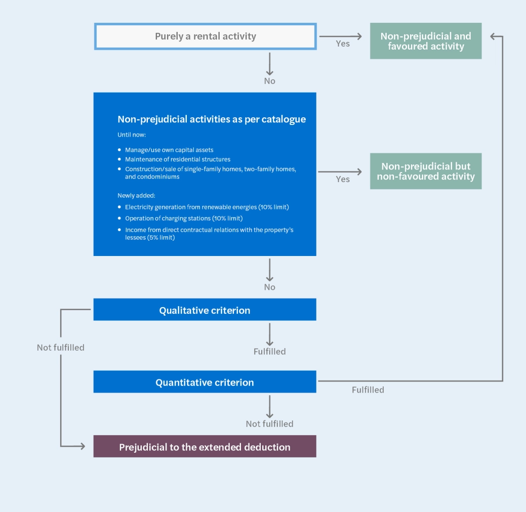 Legal adjustments to the extended trade tax exemption