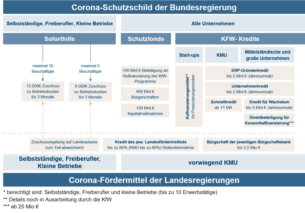 Liquidit&auml;tssicherung &ndash; F&ouml;rderprogramme aus Bundesmitteln