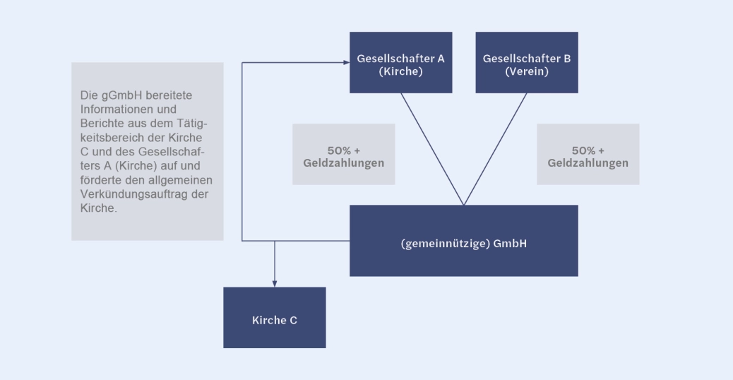 Neues zu Leistungen einer gemeinn&uuml;tzigen Einrichtung an ihre Mitglieder