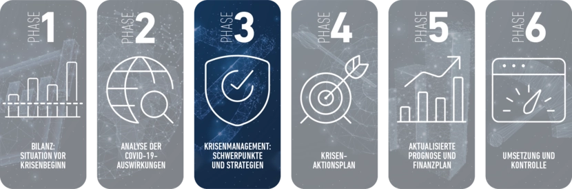 Phase 3: Krisenmanagement: Schwerpunkte und Strategien 
