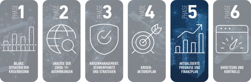Phase 5: Aktualisierte Prognose und Finanzplan 