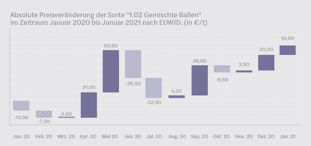 Preisturbulenzen am Altpapiermarkt