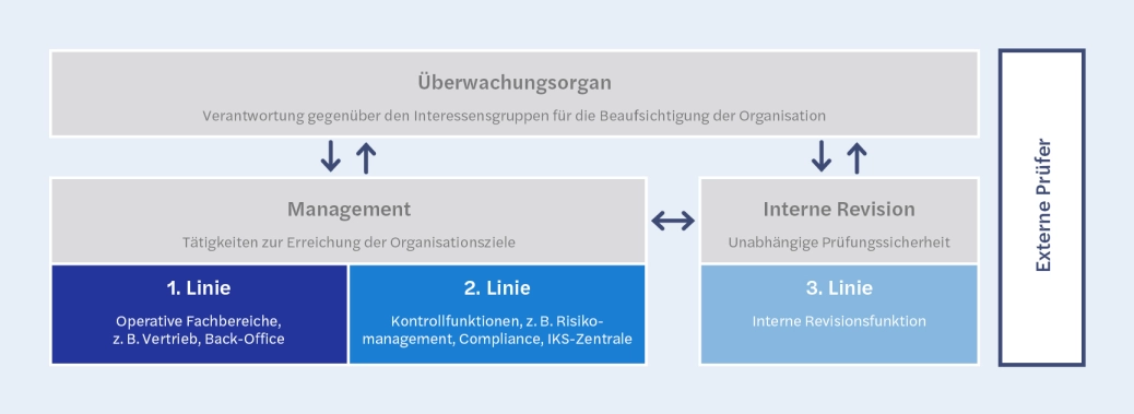 Prüfungsnahe Beratung