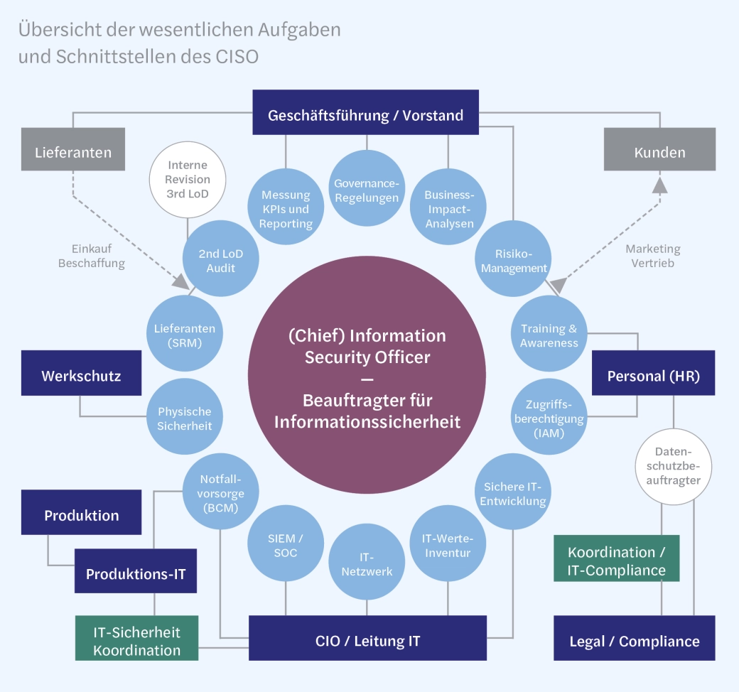 Übersicht der wesentlichen Aufgaben und Schnittstellen des CISO