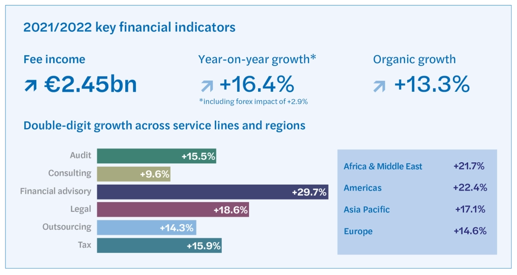 Global results 2022