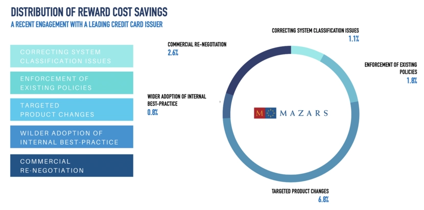 Credit Card profitability