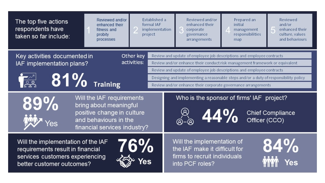 The Individual Accountability Framework report - November 2022 - Key stats
