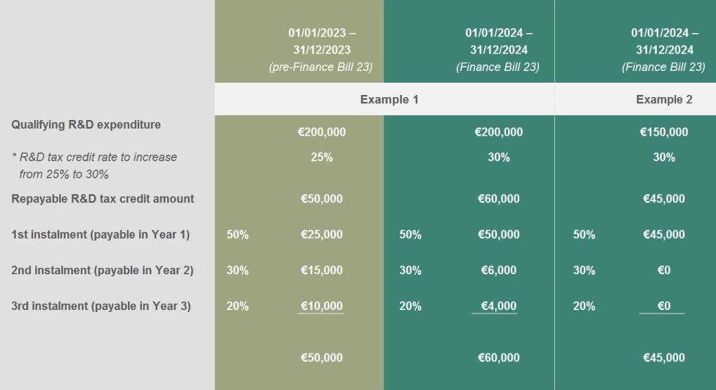 R&D changes with the Finance Bill 2023