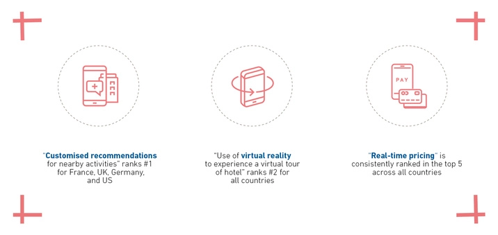 2018 Global Study on AI in the Hospitality Industry 2