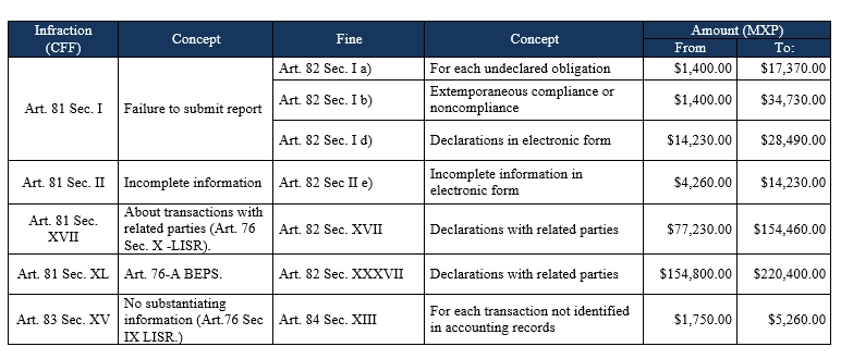 Transfer pricing: infractions and fines, FY 2018