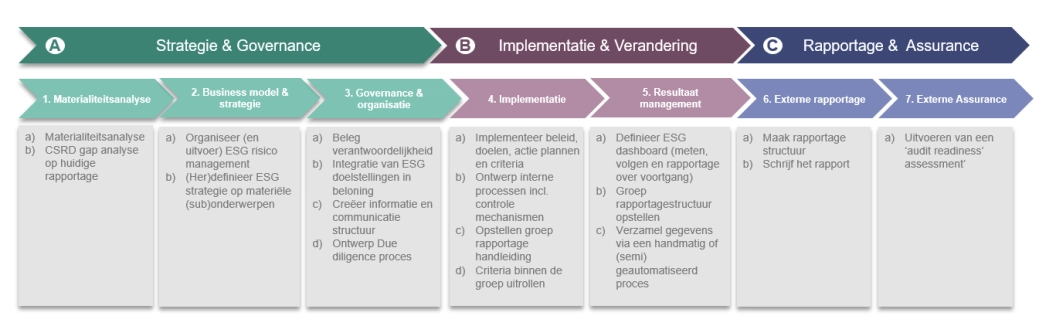 7stappenduurzaamheid