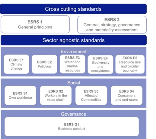 European Sustainability Reporting Standards