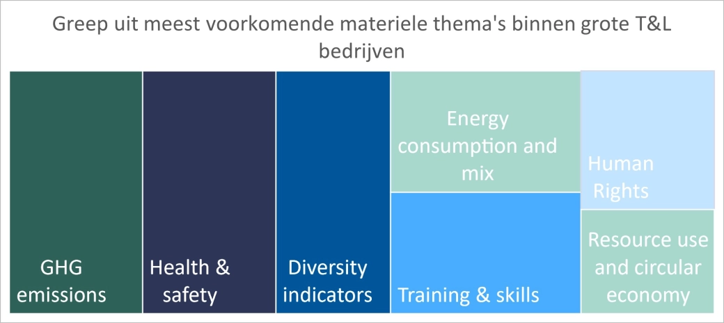 Materialiteitsanalyse