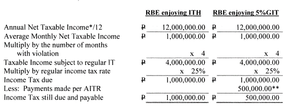 BIR RMC 39-2022 Registered Business Enterprises with Income Tax Holiday Mazars Philippines Tax Services Firm